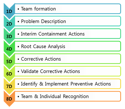 8d Process Flow Chart