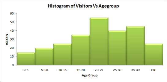 Sample Histogram Chart