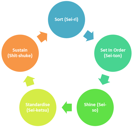 what is the simplest problem solving model in psychology