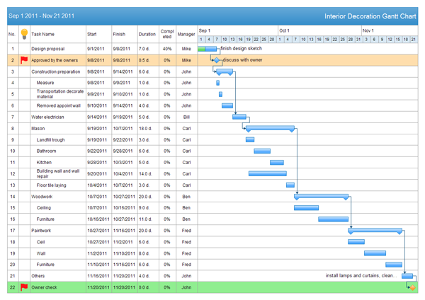 Gantt Chart Six Sigma