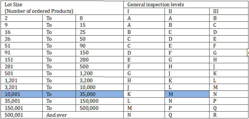 Aql 1 0 Sampling Chart