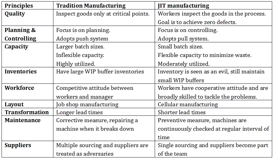 The Implementation And Sustenance Of Jit