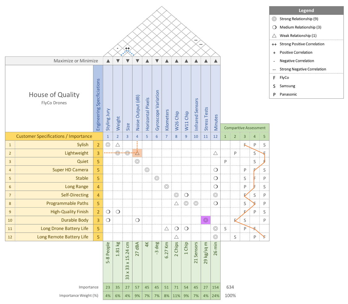 Qfd Chart Example