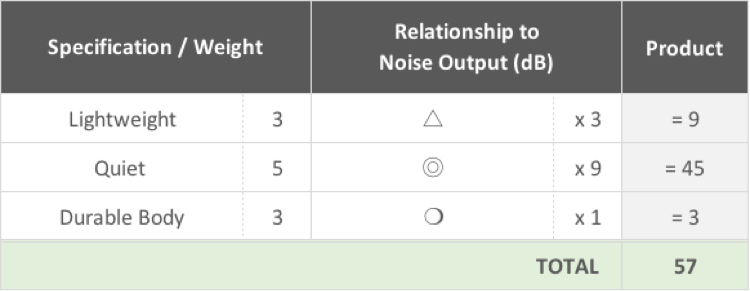 Qfd Chart Example