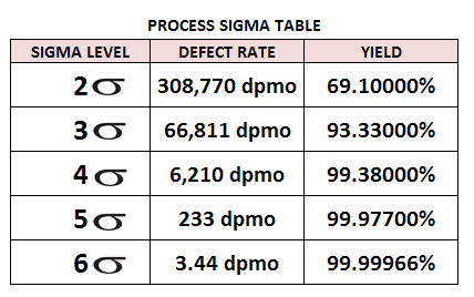 Six Sigma Level Chart