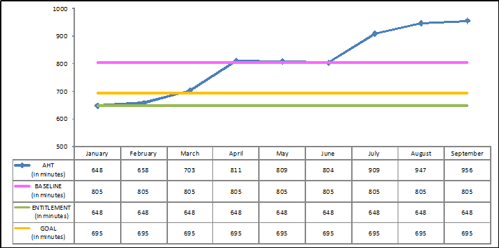 six sigma dmaic define phase problem statement graph