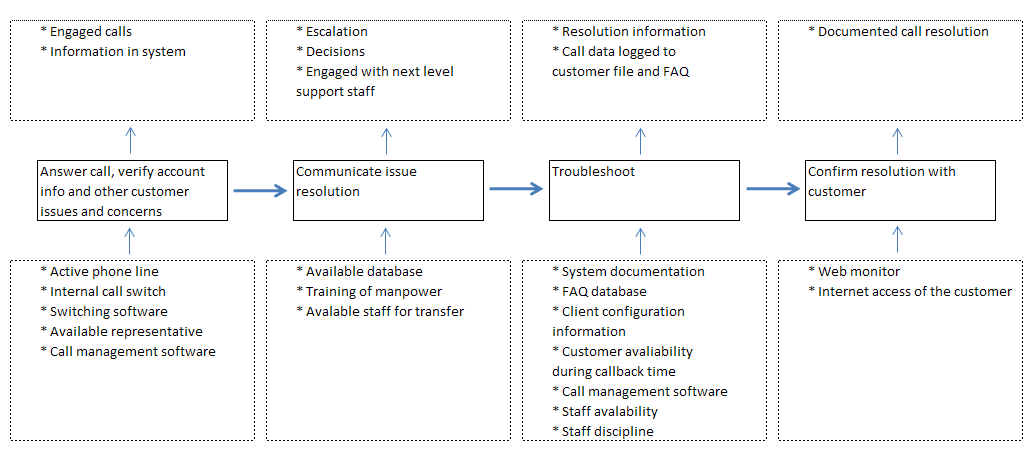 Six Sigma Dmaic  U2013 Measure Phase