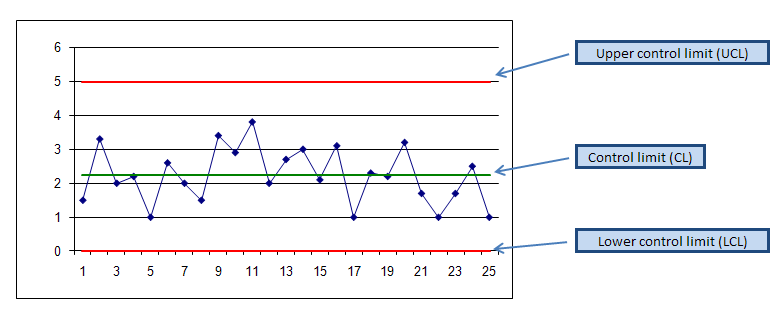 C Chart Six Sigma