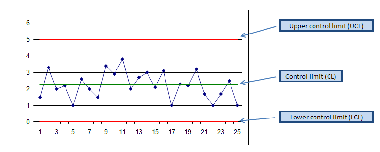 6 Sigma Chart