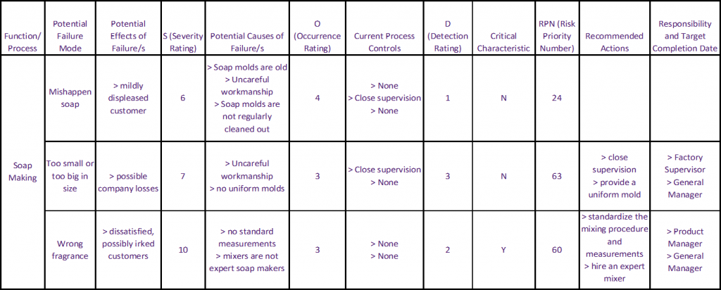 An Example Filled FMEA Table - Step 2 Actions And Solutions