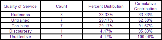 Multi Level Pareto Table Example