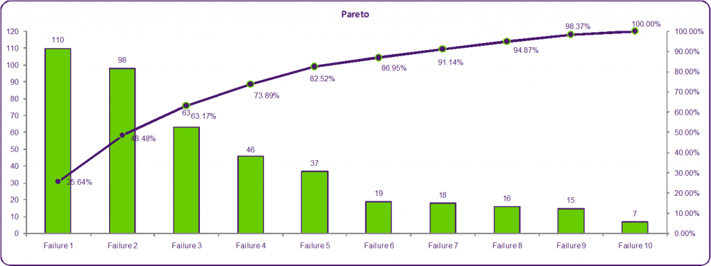 Draw Pareto Chart