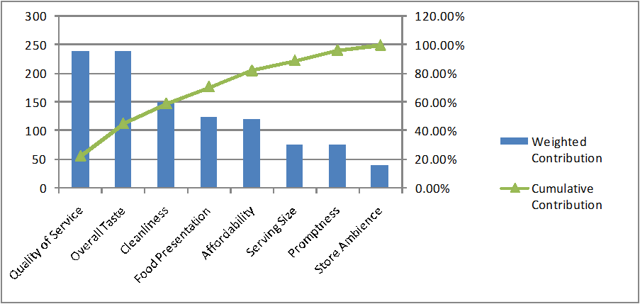 Pareto Chart Root Cause Analysis