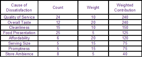 Pareto Chart With Weights Ranked