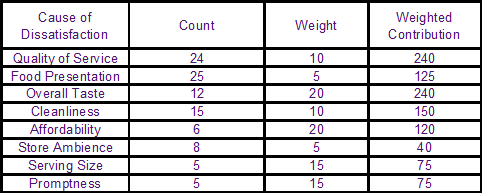 Weighted Pareto Chart