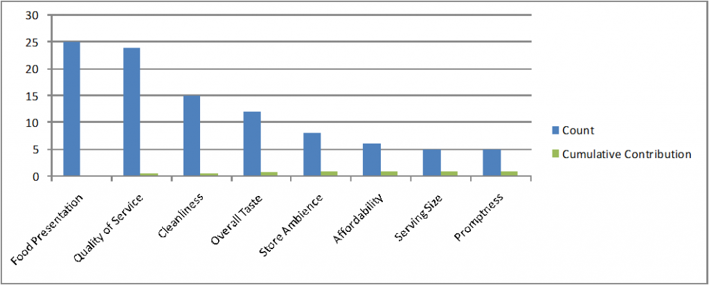 Pareto Chart Root Cause Analysis