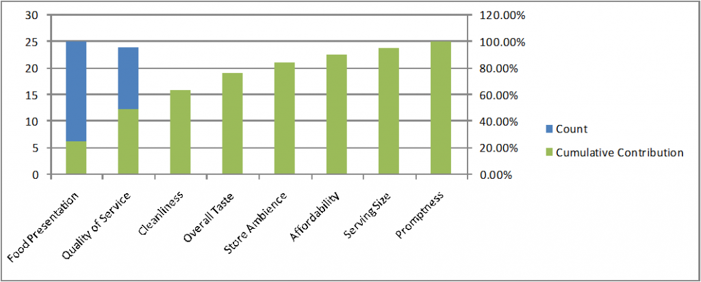 Pareto Exercise Chart Food Serving Survey Excel Example Sorted By Cumulative Contributions