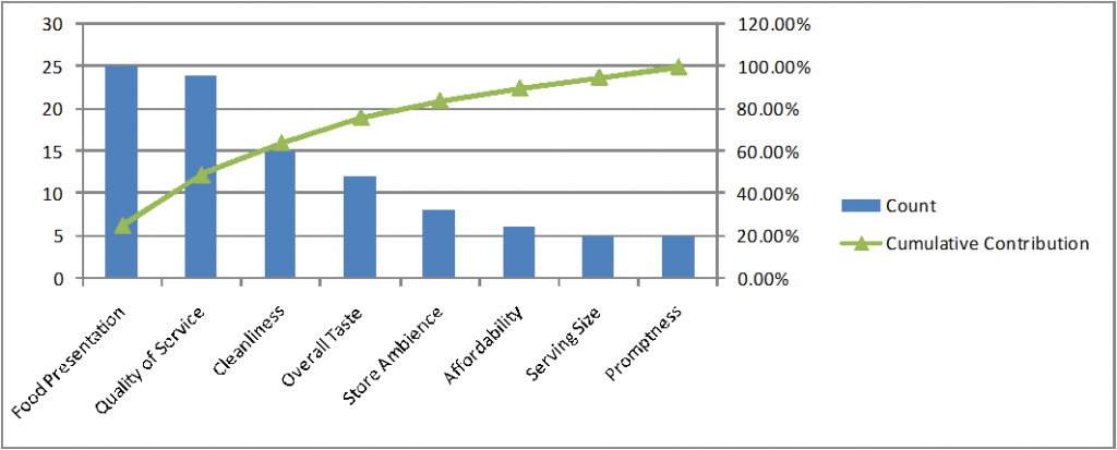 Pareto Chart Online