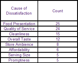 Pareto Exercise Chart Food Serving Survey Step 1 Rank Failures