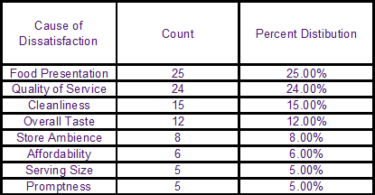 Weighted Pareto Chart