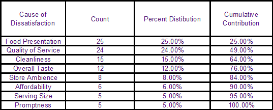 Pareto Exercise Chart Food Serving Survey Step 3 Calculate Cumulative Contributions