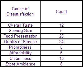 Pareto Exercise Chart Food Serving Survey