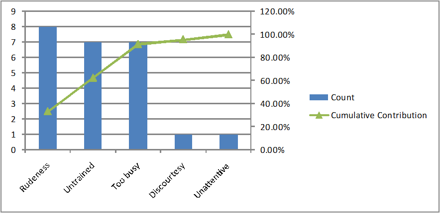 Pareto Chart Principle