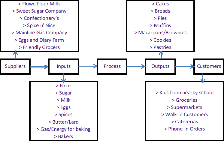 SIPOC Diagram Variables