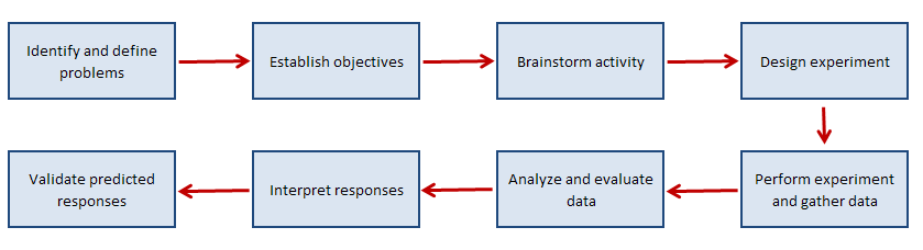 Design of Experiments (DOE) Flowchart Example