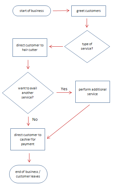 Mistake Proofing Flowchart Example