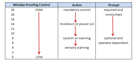 Mistake Proofing Table