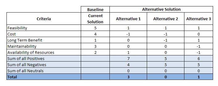 Example of Pugh Matrix in Six Sigma