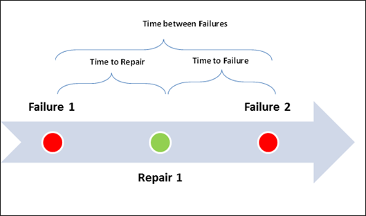 Accelerated Life Testing Figure 1: Illustrating how time between failures is calculated