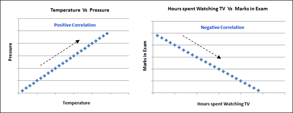 Positive and Negative Correlation Example Scatter Plot Graph