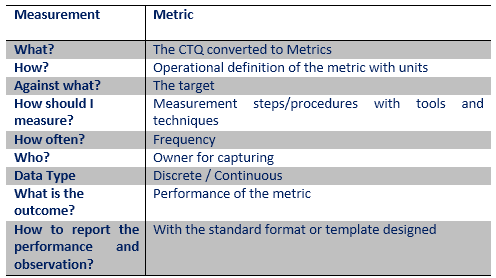 DMADV - Measure Phase - Measurement Plan Table