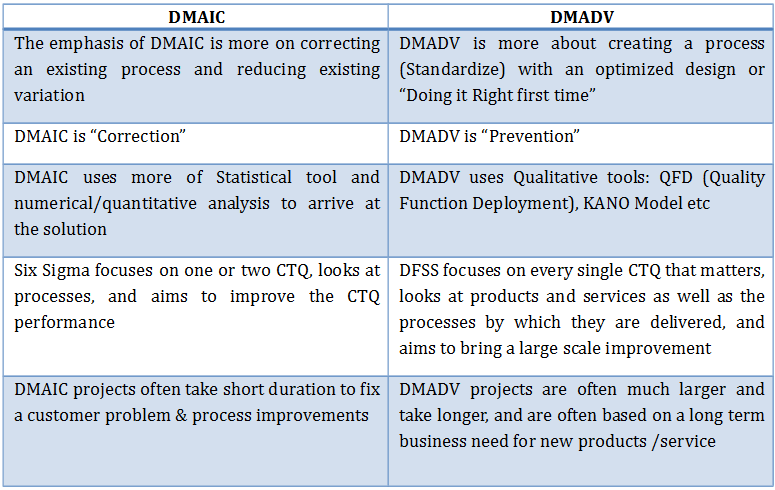 DMAIC Vs DMADV