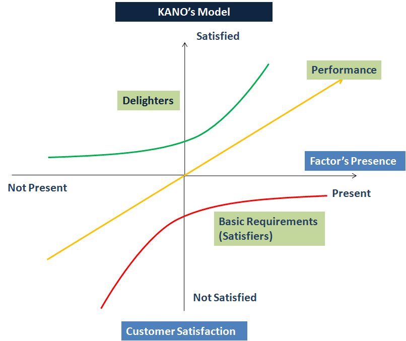 Figure 2: KANO Model