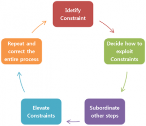 Theory of Constraints