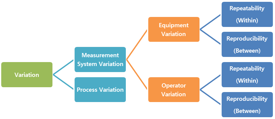 Figure 1: Gage R&R Illustration