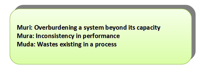 Seven-Types-of-Waste-Toyota-Three-Inefficiencies-Lean