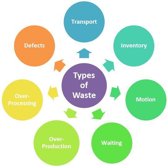 Seven-Types-of-Waste