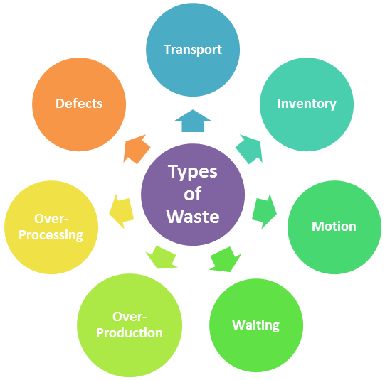 Seven Types Of Waste