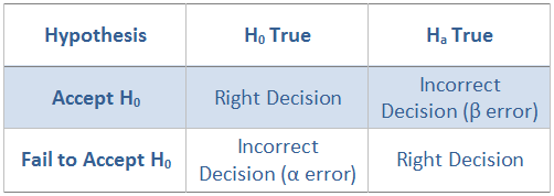 Hypothesis Testing Significance Levels