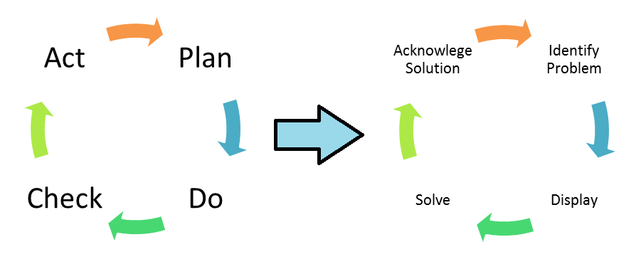 PDCA-KAIZEN