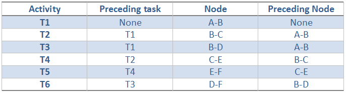 Activity Network Diagram1