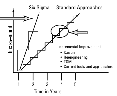 Breakthrough Improvement strategies for radical improvement