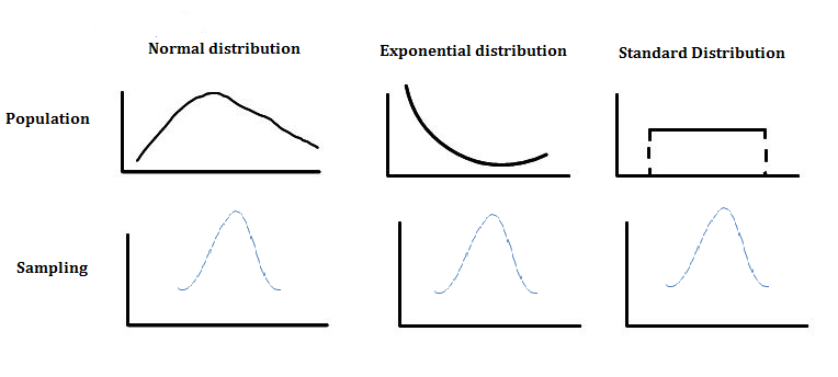 Central Limit Theorem Distribution Diagram