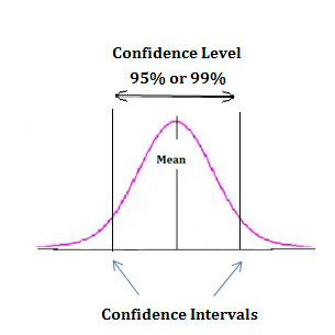 Confidence Interval