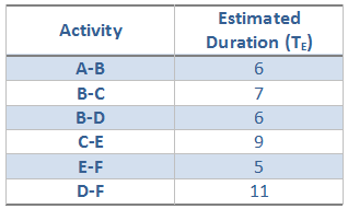 Critical Path Method Activity Estimated Duration Table