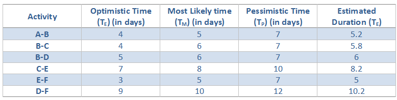 PERT project duration table